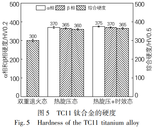 面向航空航天導(dǎo)彈殼體應(yīng)用的TC11鈦合金熱加工工藝優(yōu)化與性能調(diào)控——對比雙重退火態(tài)、熱旋壓態(tài)、熱旋壓+時效態(tài)的微觀結(jié)構(gòu)，揭示熱旋壓加工硬化主導(dǎo)的硬度提升機制及時效處理對析出相豐富化與性能優(yōu)化的有限貢獻