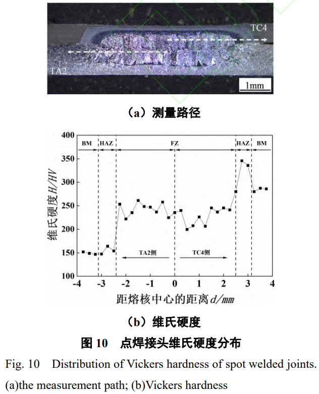 TC4/TA2異質(zhì)鈦合金特殊結(jié)構(gòu)電阻點焊接頭性能與成形機(jī)制深度解析:工藝參數(shù)（電流/時間/電極壓力）對熔核長大與偏移的調(diào)控規(guī)律,微觀組織演化機(jī)制及硬度分布研究,試驗與模擬協(xié)同驗證接頭質(zhì)量符合航空標(biāo)準(zhǔn)