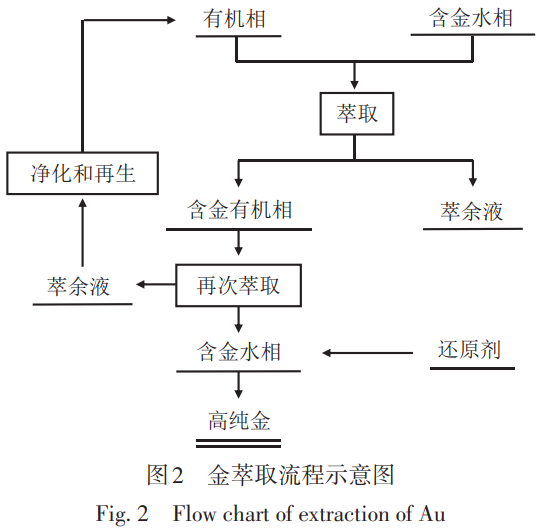 半導(dǎo)體芯片用高純金及金靶材制備技術(shù)全景綜述——深度解析濕法精煉（直接還原/溶劑萃取/電解）核心工藝，探討熔煉-熱機(jī)械處理對靶材性能的調(diào)控，展望多工藝融合與超高純制備發(fā)展方向