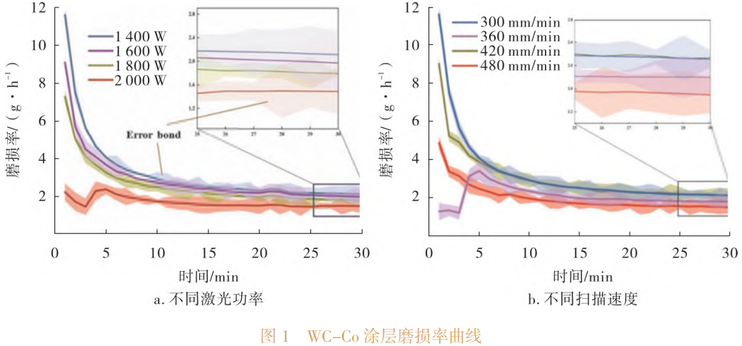 鈦合金表面WC耐磨涂層激光制備技術性能表征及界面行為研究綜述，重點梳理激光熔覆重熔原位輔助噴涂工藝-組織-性能關系，總結硬度結合力磨損率提升機制及現存問題與解決方案