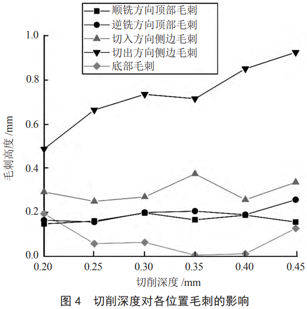 面向精密銑削的鈦合金多位置毛刺缺陷演化規律及工藝優化依據研究，通過仿真手段還原銑削全過程材料變形與切屑流動行為，為鈦合金精密加工的毛刺抑制與表面質量提升提供理論支撐